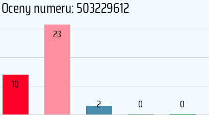 Numer telefonu 503229612 503229612