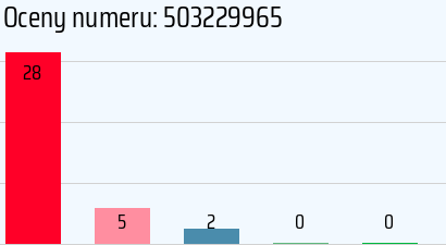 Numer telefonu 503229965 503229965