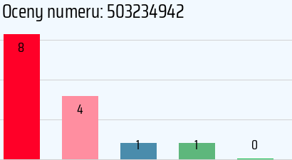 Numer telefonu 503234942 503234942
