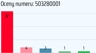Numer telefonu 503280001 503280001