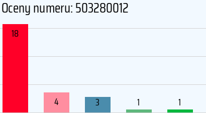 Numer telefonu 503280012 503280012