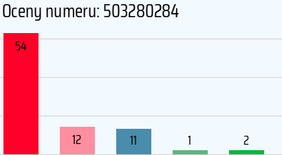 Numer telefonu 503280284 503280284