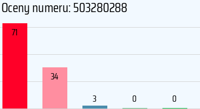 Numer telefonu 503280288 503280288