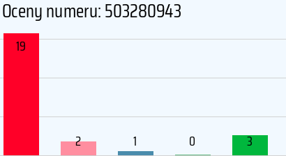 Numer telefonu 503280943 503280943