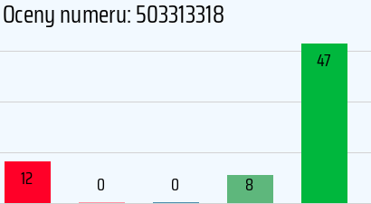 Numer telefonu 503313318 503313318