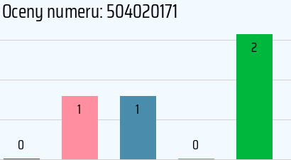Numer telefonu 504020171 504020171