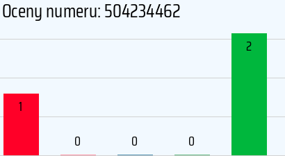 Numer telefonu 504234462 504234462