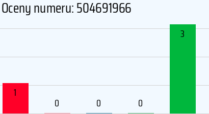 Numer telefonu 504691966 504691966