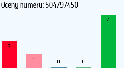 Numer telefonu 504797450 504797450