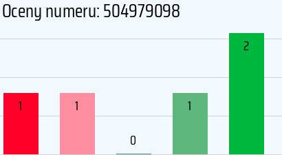 Numer telefonu 504979098 504979098