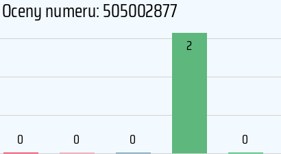 Numer telefonu 505002877 505002877