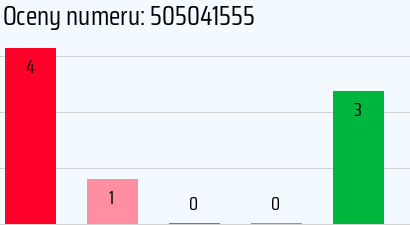 Numer telefonu 505041555 505041555