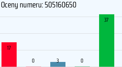 Numer telefonu 505160650 505160650