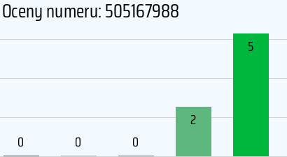 Numer telefonu 505167988 505167988
