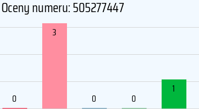 Numer telefonu 505277447 505277447