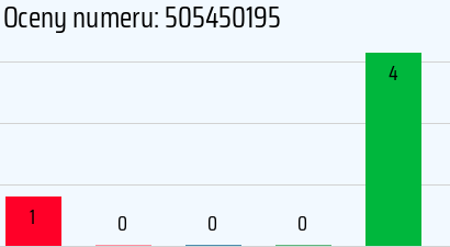 Numer telefonu 505450195 505450195