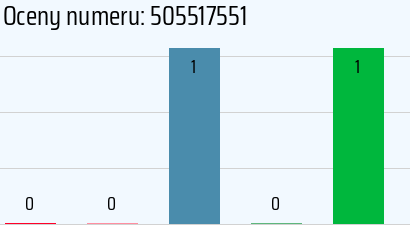 Numer telefonu 505517551 505517551