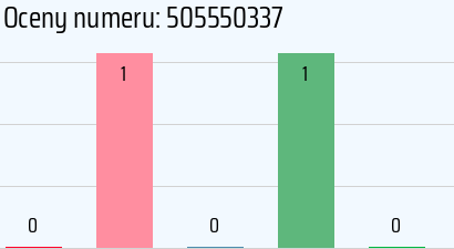 Numer telefonu 505550337 505550337