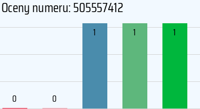 Numer telefonu 505557412 505557412