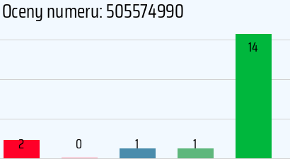 Numer telefonu 505574990 505574990