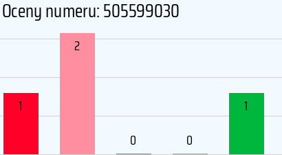 Numer telefonu 505599030 505599030