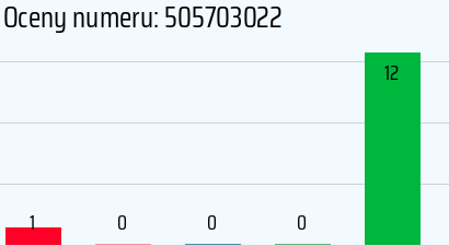 Numer telefonu 505703022 505703022