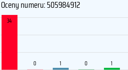 Numer telefonu 505984912 505984912