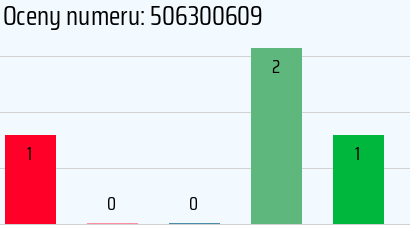 Numer telefonu 506300609 506300609