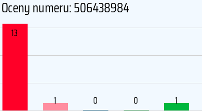Numer telefonu 506438984 506438984