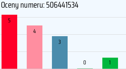 Numer telefonu 506441534 506441534