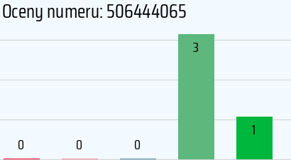 Numer telefonu 506444065 506444065