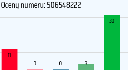 Numer telefonu 506548222 506548222