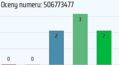 Numer telefonu 506773477 506773477