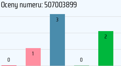 Numer telefonu 507003899 507003899
