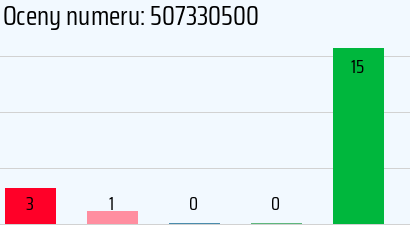Numer telefonu 507330500 507330500