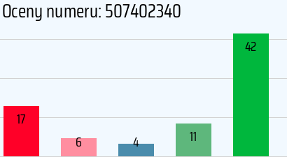 Numer telefonu 507402340 507402340