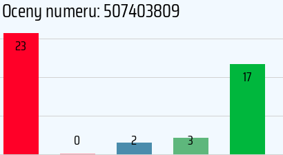 Numer telefonu 507403809 507403809