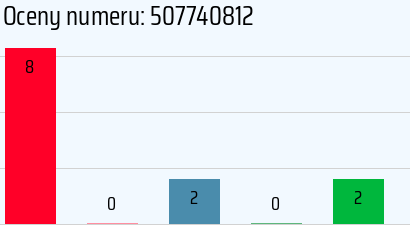 Numer telefonu 507740812 507740812