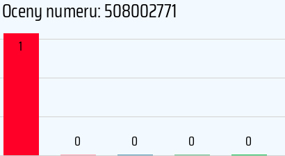 Numer telefonu 508002771 508002771