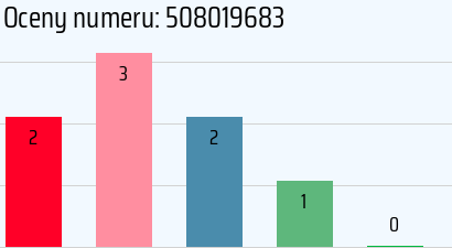 Numer telefonu 508019683 508019683