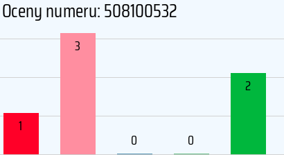 Numer telefonu 508100532 508100532