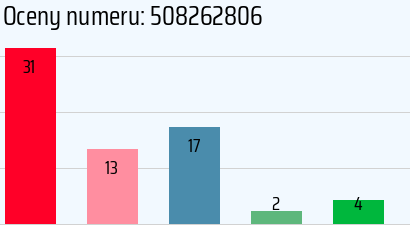 Numer telefonu 508262806 508262806