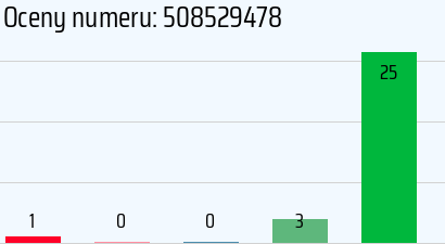 Numer telefonu 508529478 508529478