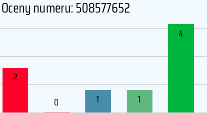 Numer telefonu 508577652 508577652