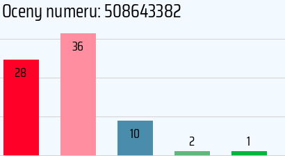 Numer telefonu 508643382 508643382