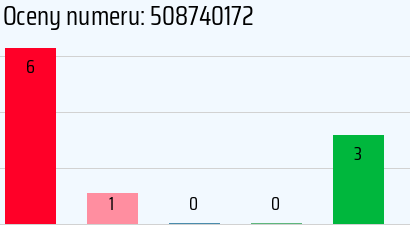 Numer telefonu 508740172 508740172