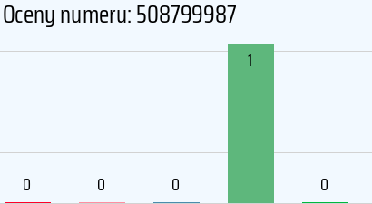 Numer telefonu 508799987 508799987