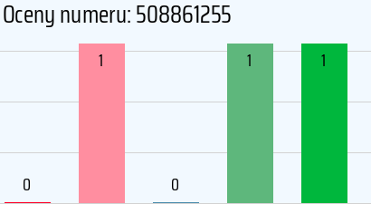 Numer telefonu 508861255 508861255