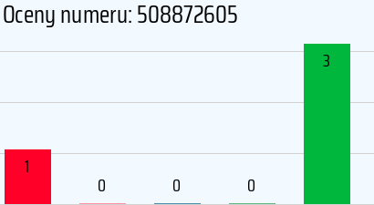Numer telefonu 508872605 508872605