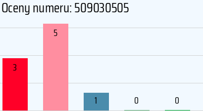 Numer telefonu 509030505 509030505